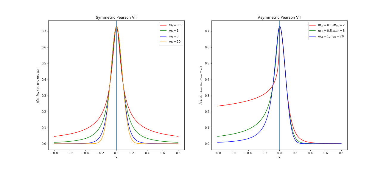 AsymmetricPearsonVII.png