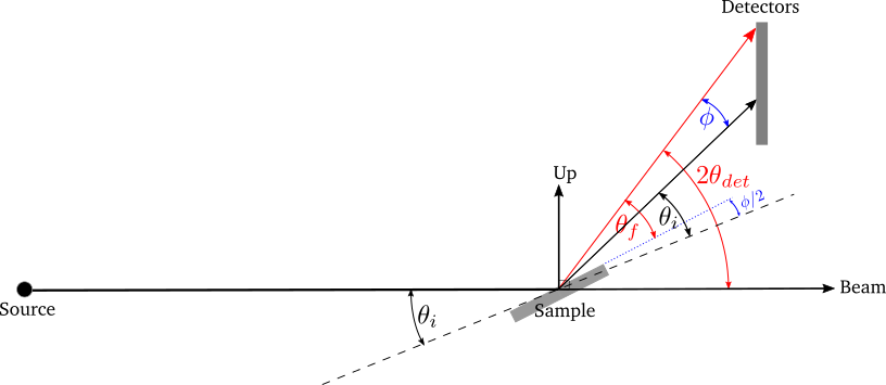 Diagram showing the non-flat sample case