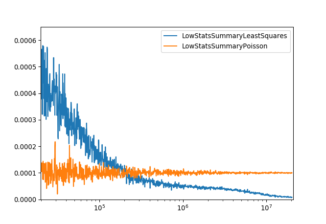 Poisson cost function compared with least squares cost function