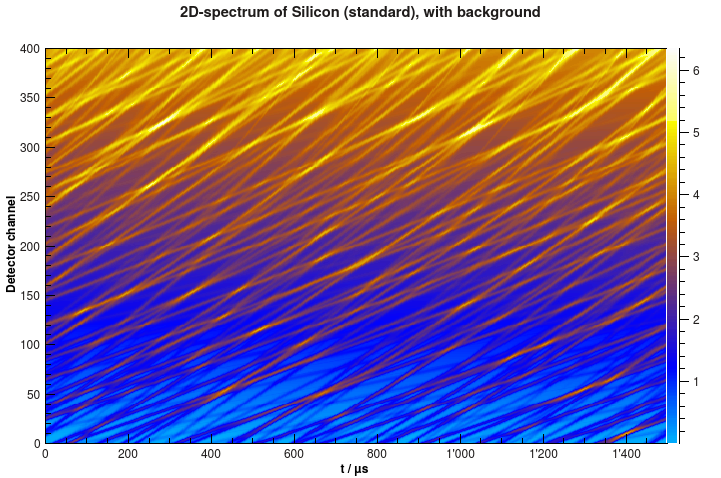 Raw POLDI data for Silicon powder standard with background (simulated).