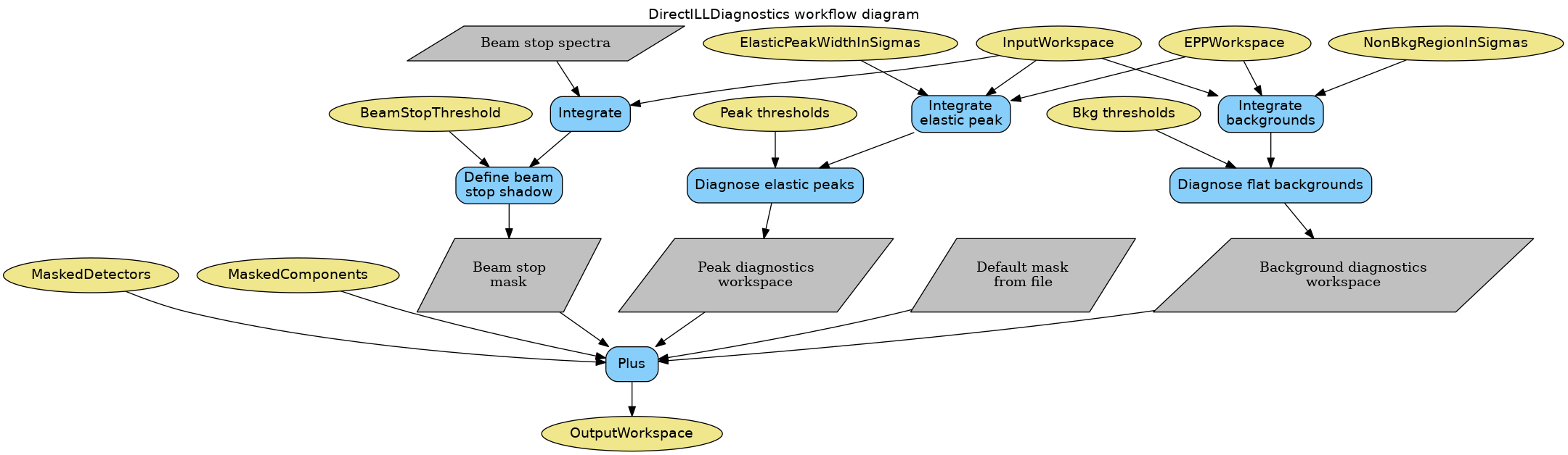 ../_images/DirectILLDiagnostics-v1_wkflw.png