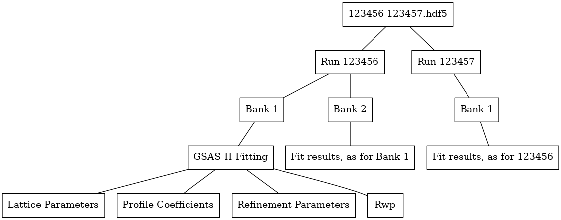 ../_images/EnggSaveGSASIIFitResultsToHDF5MultiRunHierarchy.png