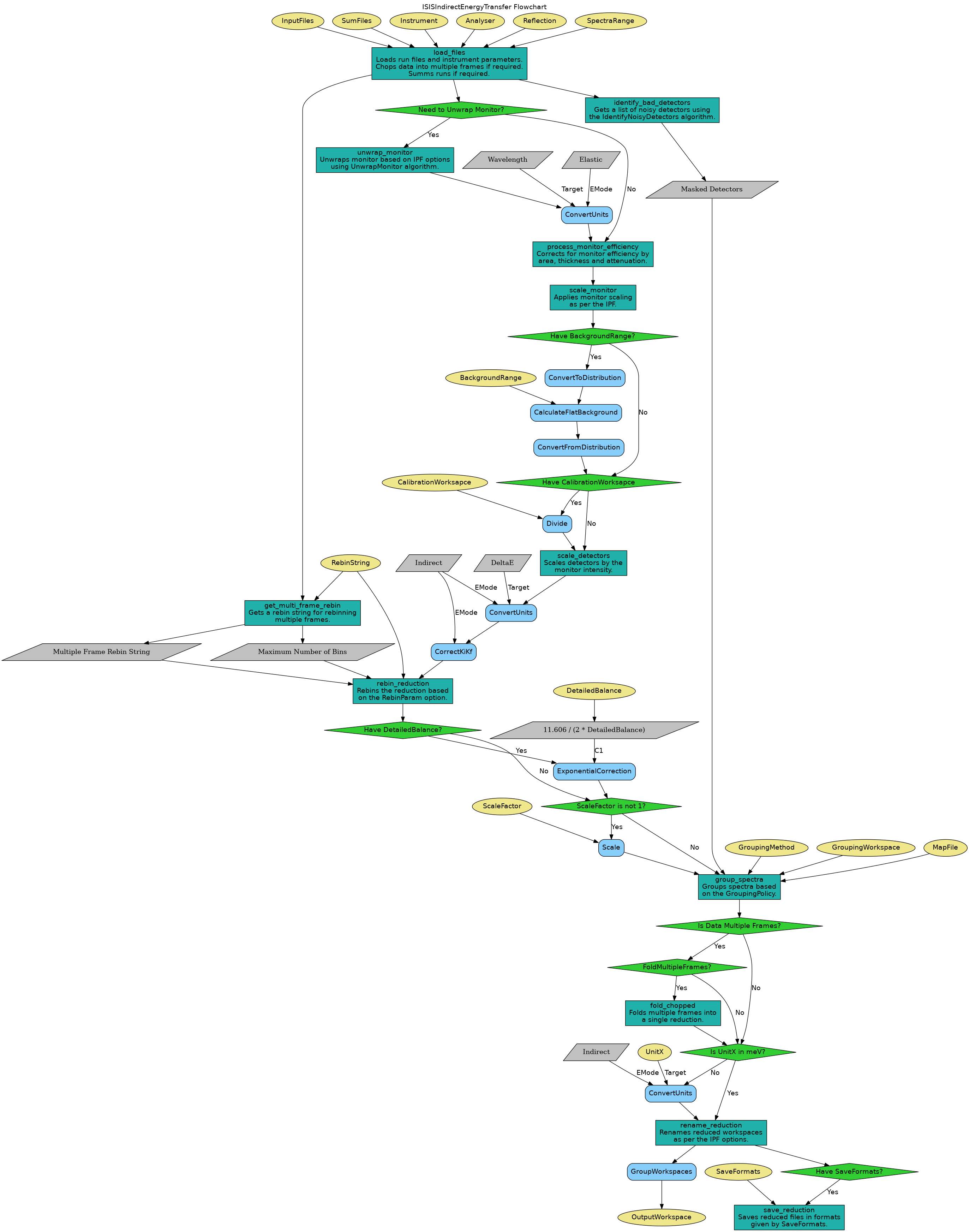 ../_images/ISISIndirectEnergyTransfer-v1_wkflw.png