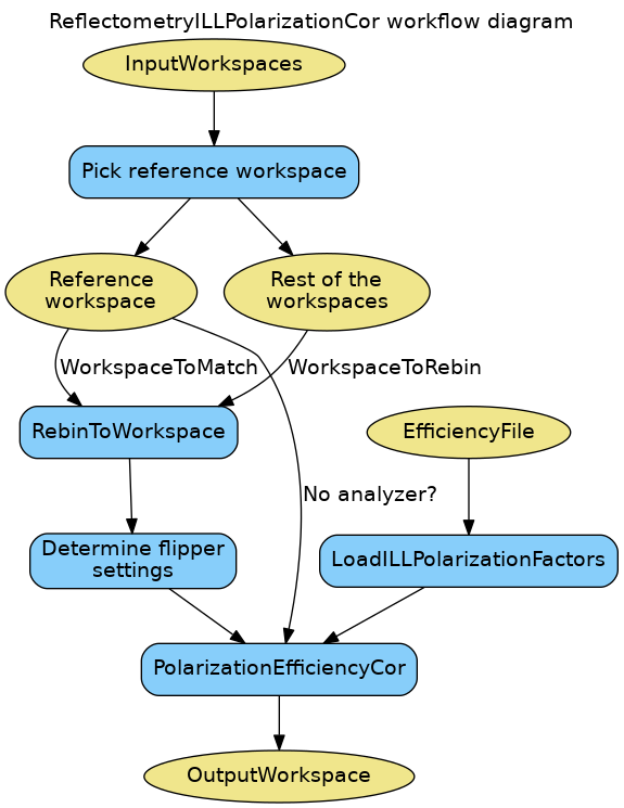 ../_images/ReflectometryILLPolarizationCor-v1_wkflw.png