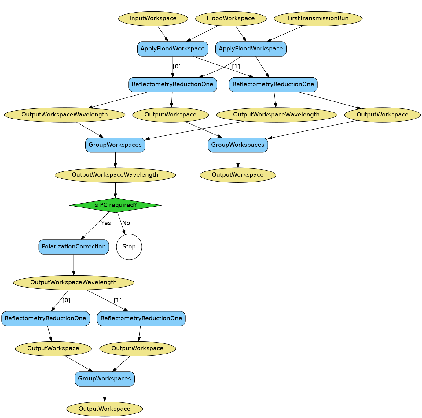 ../_images/ReflectometryReductionOneAuto-v2-Groups_wkflw.png