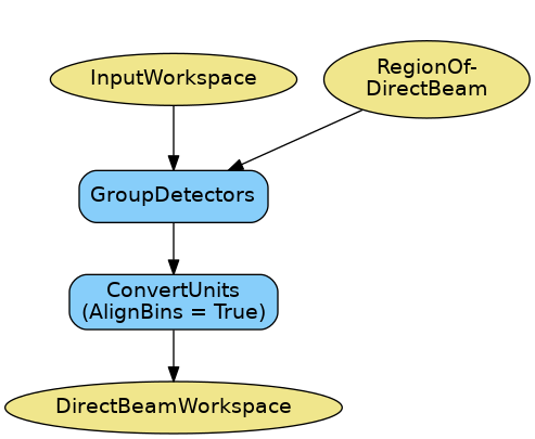 ../_images/ReflectometryReductionOne_DirectBeamCorrection-v2_wkflw.png