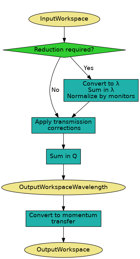 ../_images/ReflectometryReductionOne_HighLvl-v2_wkflw.png