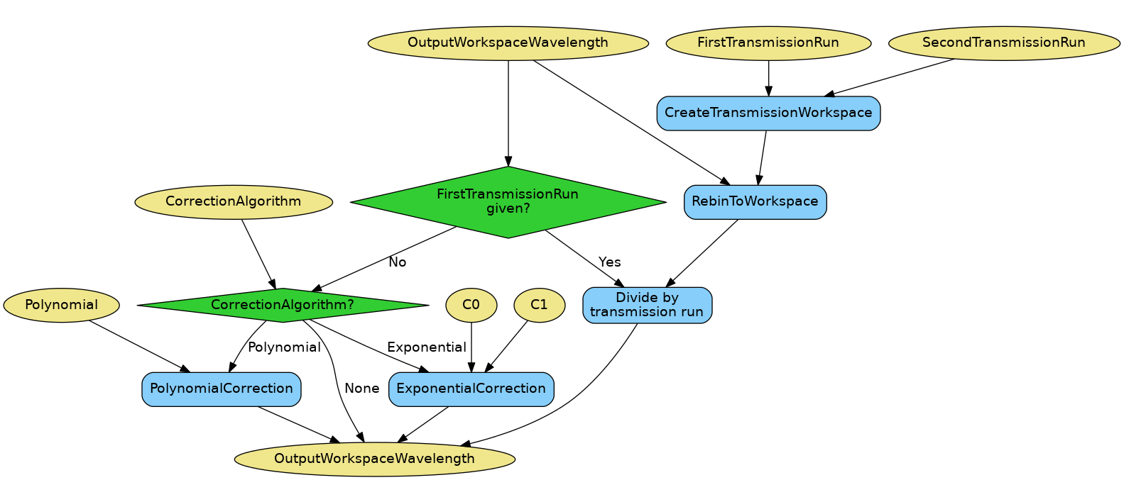 ../_images/ReflectometryReductionOne_TransmissionCorrection-v2_wkflw.png