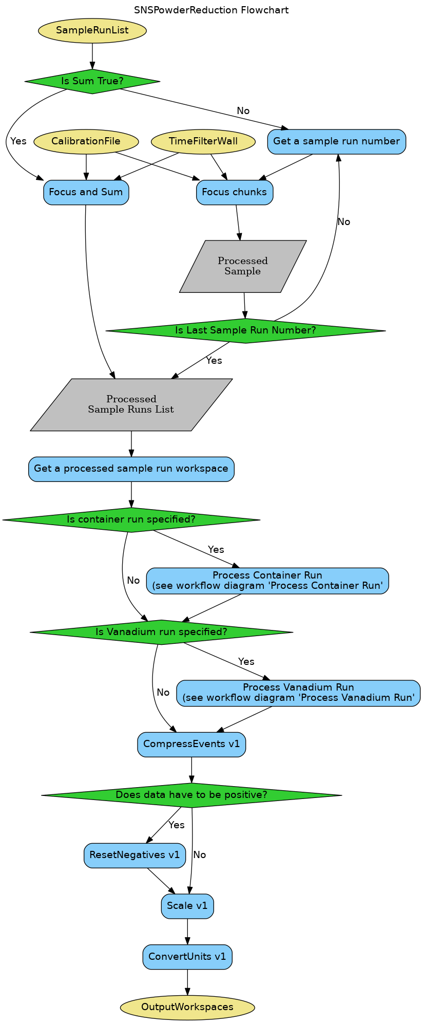 ../_images/SNSPowderReduction-v1_workflow.png