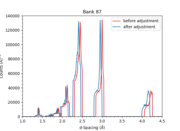 fitted-intensity spectrum for bank 87