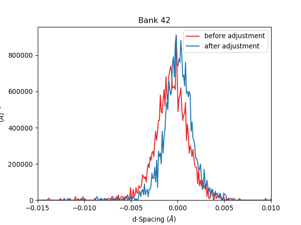 Histogram of peak center deviations for bank 42