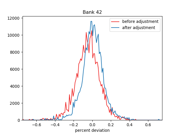 Histogram of peak center percent deviations for bank 42