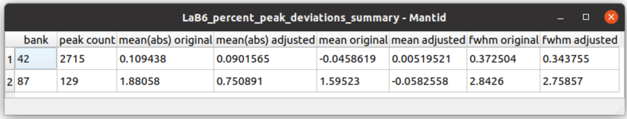 Statistics for the histogram of peak center deviations for bank 42