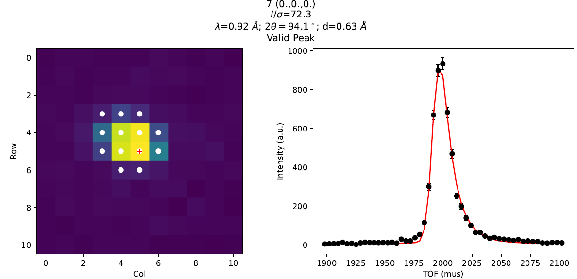 Output for a peak from SXD NaCl data showing the TOF integrated intensity on the detector and the pixels fitted (white circles) along with the peak position (red +) and the TOF focussed spectrum in the fitted pixels along with the fitted intensity (red curve).