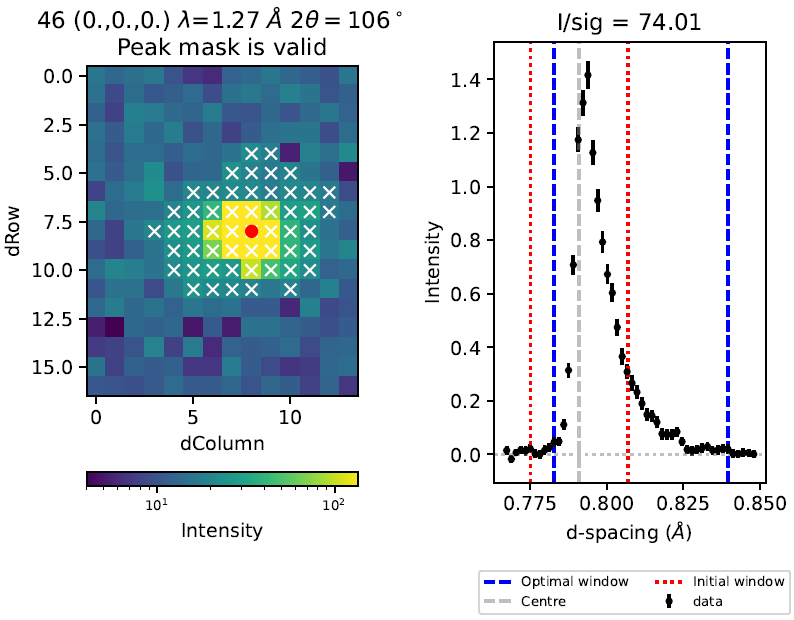 Output from IntegratePeaksSkew algorithm run on a workspace with xunit of d-spacing.