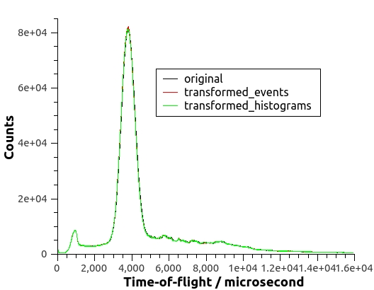 Summed Histogram