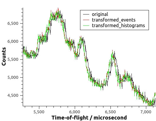 Inelastic Peaks
