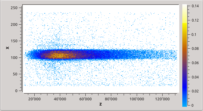 Neutron TOF distribution along x-direction of detector.
