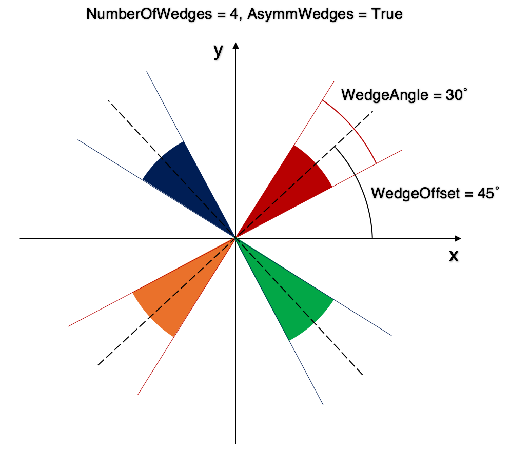 ../_images/wedge_asymm.png