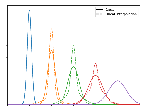 Interpolation Fast Abins: Fast approximate broadening with “interpolate”