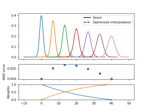 Interpolation Fast Abins: Fast approximate broadening with “interpolate”