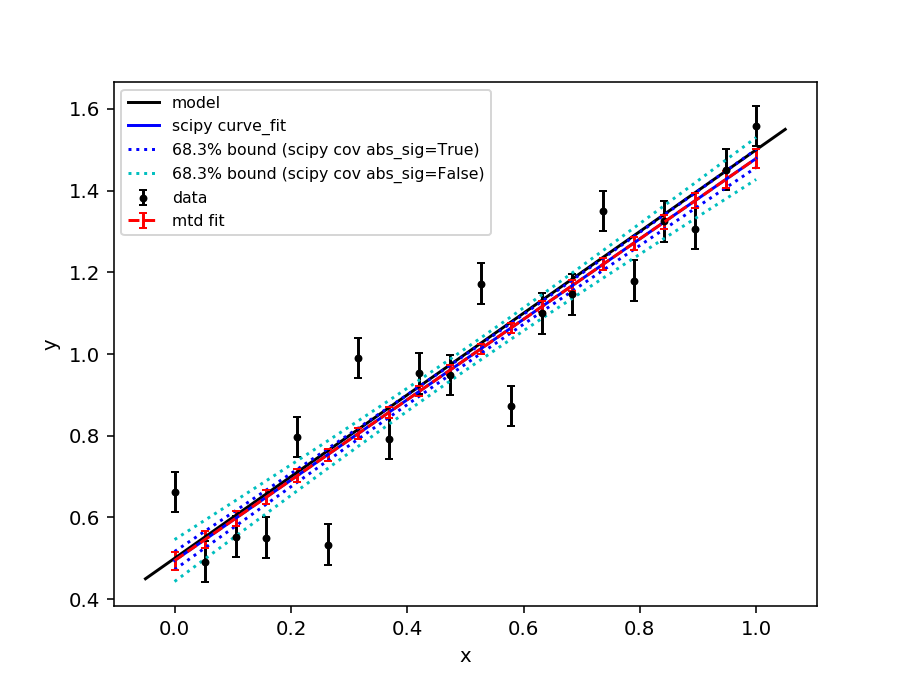 ../_images/ScipyCurveFit_Mantid_comparison_LinearFit.png