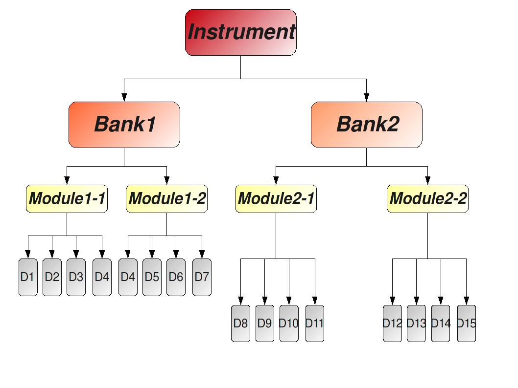 Instrument Tree